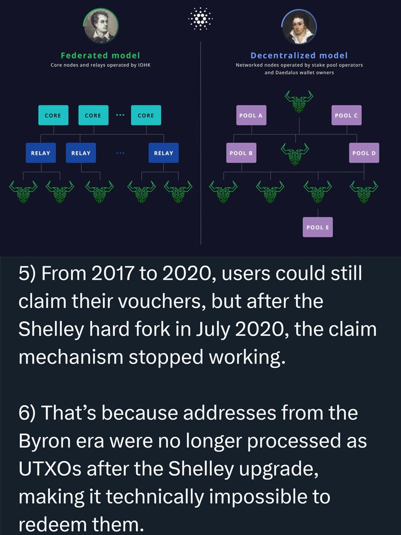Facts: Cardano started off with a built-in $ADA redemption mechanism.

99% $ADA was redeemed before this mechanism stopped working years later as Cardano decentralized.

The unclaimed 1% was moved off-chain and given to rightful investors.

$ADA supply did not change.