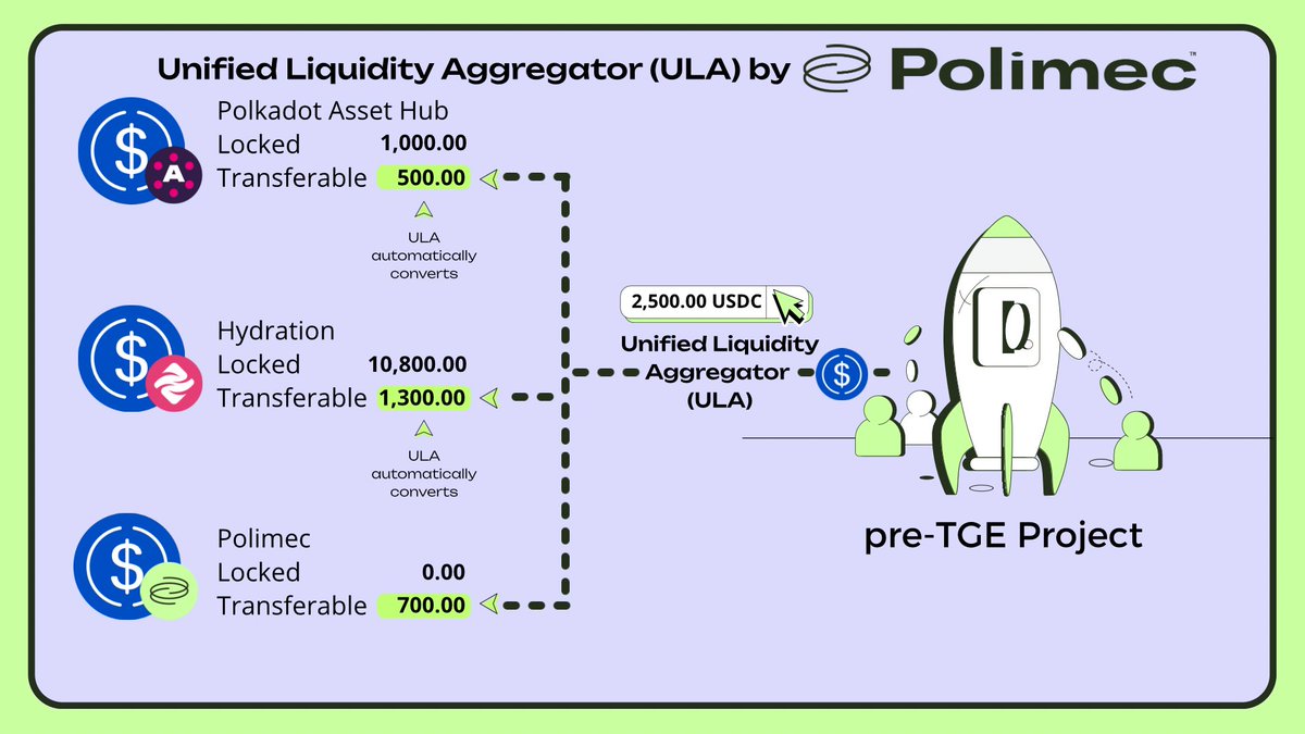 w3nerick's tweet photo. Unified Liquidity Aggregator (ULA)🔋

It aims to unify fragmented liquidity across multiple chains (for example: Asset Hub, Hydration, Polimec, etc.) through a single interface integrated into @PolimecProtocol's fundraising platform.

This system eliminates the need for end users to manually:  

🔄 Interact with cross-chain bridges to transfer funds to the Polimec chain.
🪫Manage total balance requirements for pre-TGE project participation. 

The ULA enhances the experience by automatically leveraging assets available across any Polkadot blockchain.  

Example:
A user wants to join a funding round with $2,500 in USDC distributed as:  

- Hydration: 1,300.00 USDC  
- Asset Hub: 500.00 USDC  
- Polimec: 700.00 USDC  

The ULA consolidates without problems the 2,500 USDC required in the background, provided that the connected wallet maintains the total amount available in balance in all chains during the pre-TGE participation. This eliminates manual steps such as:

-> Cross-chain fund transfers.
-> Multiple transaction executions.
-> Separate balance management.

🔋Unified Liquidity Aggregator by Polimec

Automates participation workflows by eliminating operational friction from repetitive chain migrations. Users only approve the final transaction while maintaining full control of their funds throughout the process.