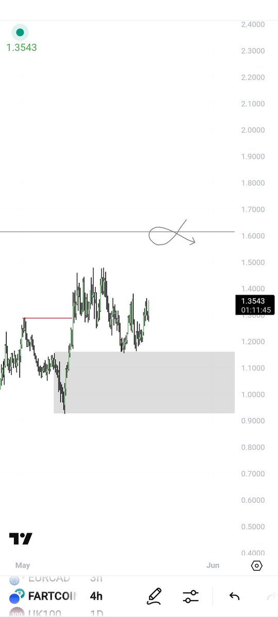 #FARTCOIN 

invalidation below the box target 1.6 untapped level.