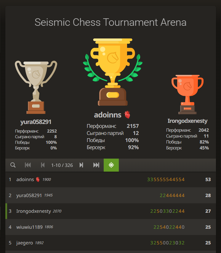 ninjacrypt12's tweet photo. After a long time, my favorite @SeismicSys Chess Tournament took place again! This time I managed to take third place, the fight was really intense! Thanks to everybody for the game!

@lyronctk
@xealistt
@tomjke
@ElijahCrypted 

#Seismic #Chess #Tournament https://t.co/eNauYNvUQf