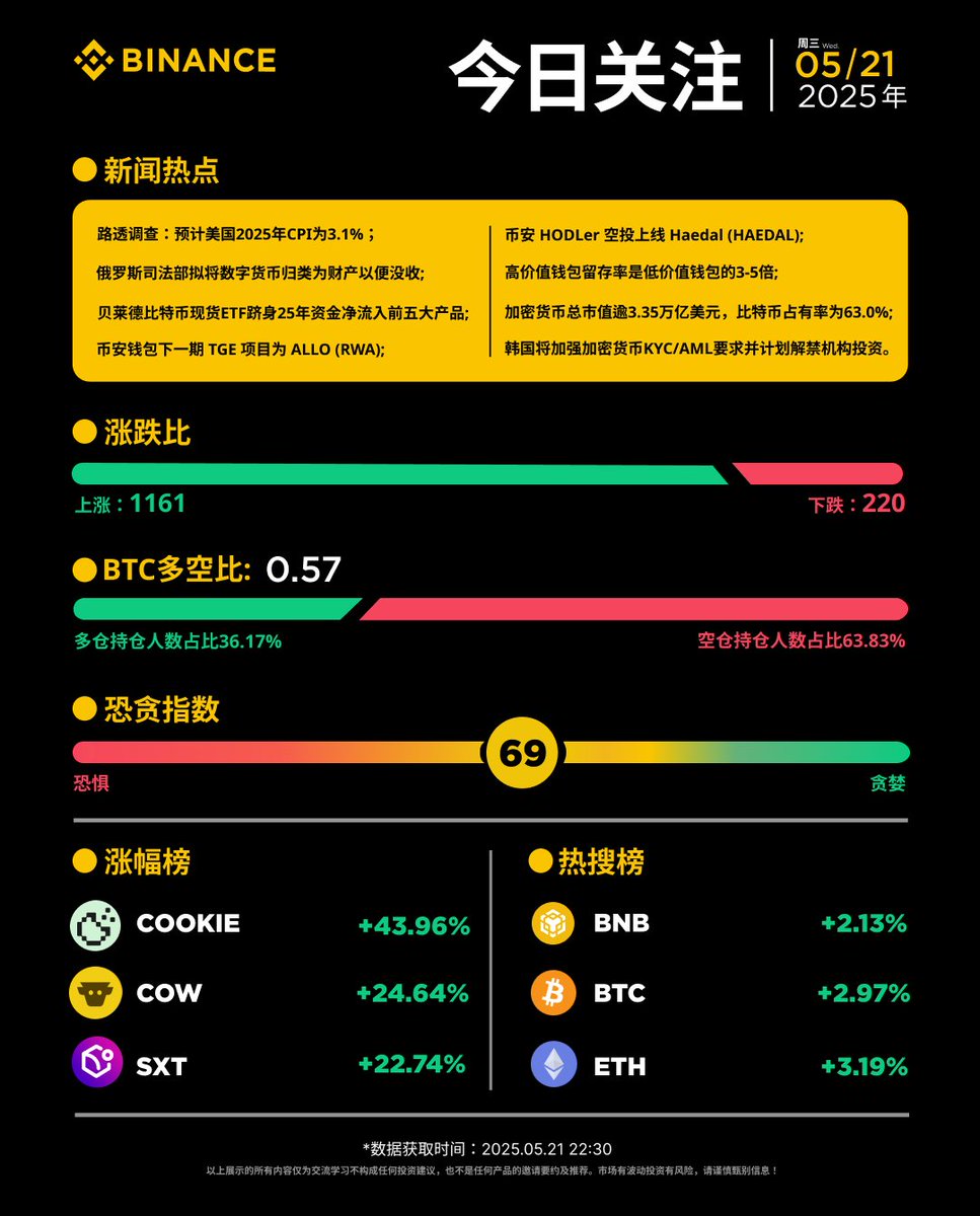 📰每日资讯看#币安！5月21日(周三)资讯小报涨幅榜： $COOKIE $COW $SXT 热搜榜： $BNB $BTC $ETH 🔸贝莱德比特币 现货ETF跻身25年资金净流入前五大产品； 🔸币安