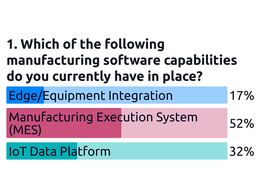 📣 Poll results are in from #IIoTWorldDay!

Despite the strong adoption of MES (52%) and IoT Data Platforms (32%), only 17% of manufacturers have Edge/Equipment Integration.
What’s holding us back?
buff.ly/Nd1AUco

#sponsored #criticalmfg_iiot #DigitalTransformation #IIoT