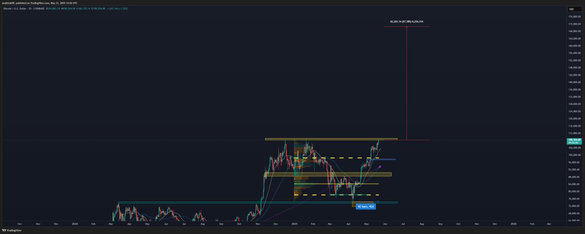 Bitcoin camino a convertirse en el quinto mayor activo por capitalización de mercado, a solo 57% de ser el segundo, es decir un precio de aprox. $170,000 asumiendo que MSFT, NVDA y AAPL se mantienen estables.