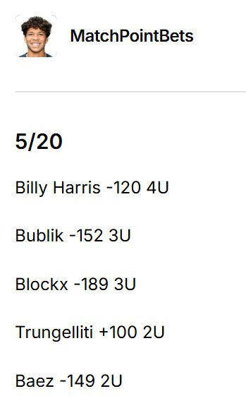 MPB_VIP_Tracker's tweet image. ❌ Billy Harris
❌ Bublik 
❌ Blockx 
❌ Trungelliti
❌ Baez

Net Loss: -14U 

MatchPointBets’ 5/20 card wasn’t just a bloodbath, it was a televised execution.

He didn’t miss one pick.
He missed every pick.
That’s not capping.... that’s performance art. 🎭
