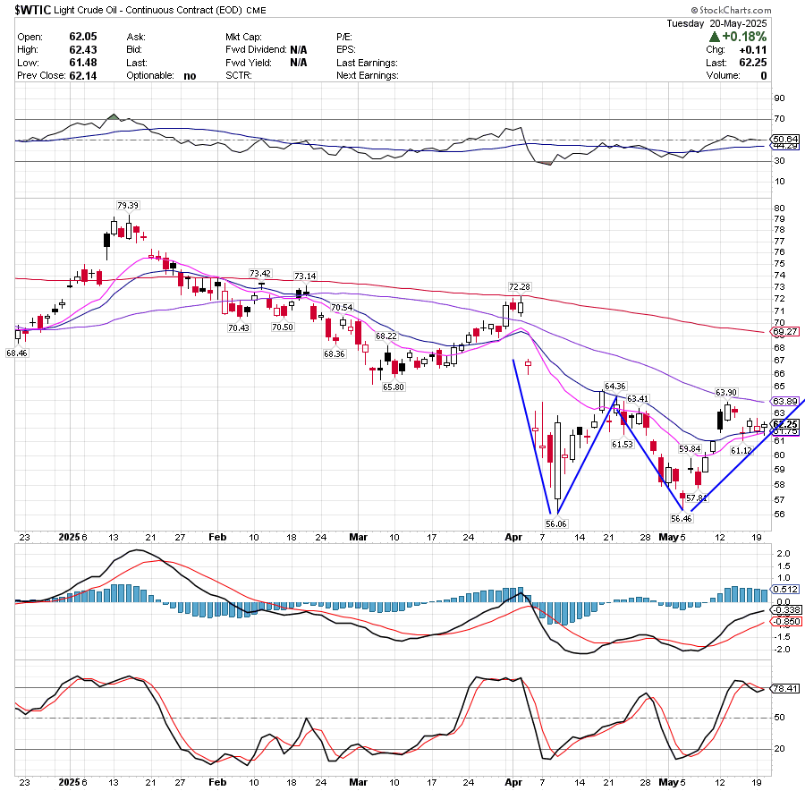 Crude oil W bottomin place TP 70$ oil
