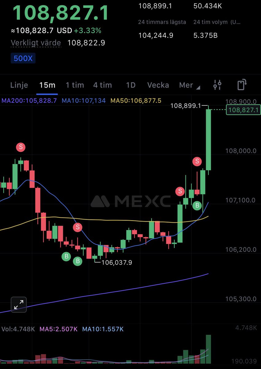 RealRainKing's tweet photo. Blir det  ATH $BTC ? 🚀 https://t.co/BxFFyQRpjH