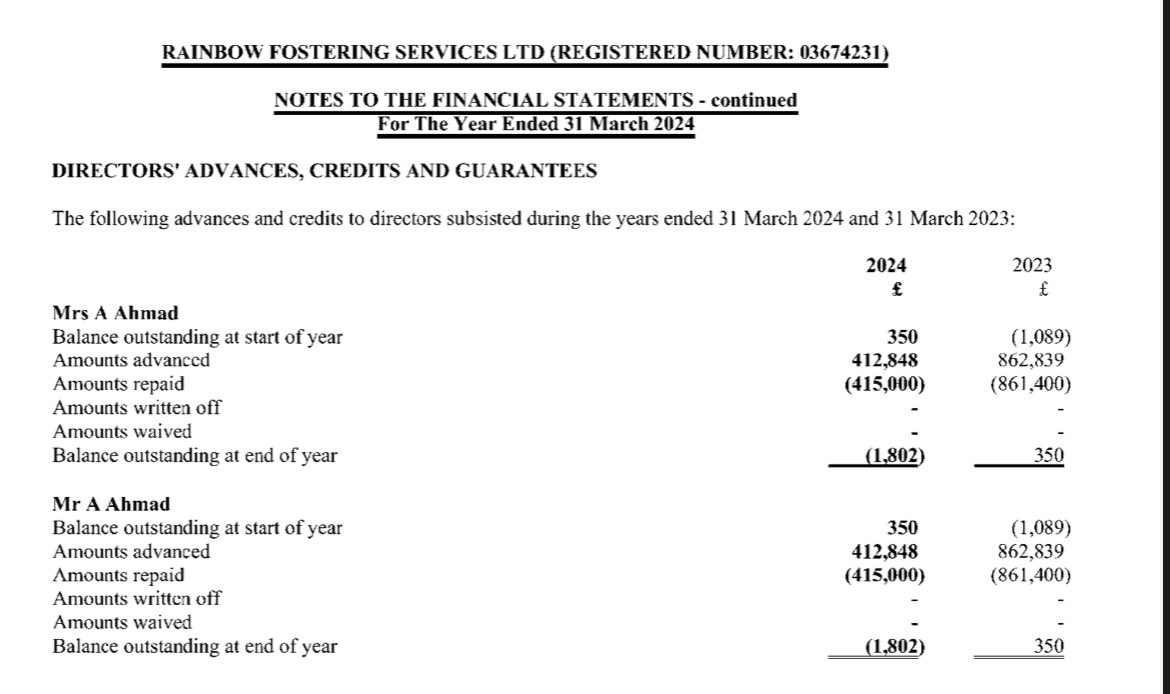 The two directors of Rainbow Fostering Services regularly borrow very large sums of money from their for-profit foster care agency, according to the company’s accounts
