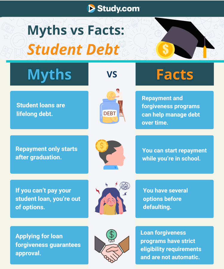 Studydotcom's tweet photo. 𝐖𝐡𝐚𝐭 𝐘𝐨𝐮 𝐒𝐡𝐨𝐮𝐥𝐝 𝐊𝐧𝐨𝐰 𝐀𝐛𝐨𝐮𝐭 𝐒𝐭𝐮𝐝𝐞𝐧𝐭 𝐃𝐞𝐛𝐭 - 𝐃𝐞𝐛𝐮𝐧𝐤𝐢𝐧𝐠 𝐌𝐲𝐭𝐡𝐬 𝐨𝐧 𝐑𝐞𝐩𝐚𝐲𝐦𝐞𝐧𝐭, 𝐋𝐨𝐚𝐧 𝐅𝐨𝐫𝐠𝐢𝐯𝐞𝐧𝐞𝐬𝐬, 𝐚𝐧𝐝 𝐌𝐨𝐫𝐞

Managing student loans can feel overwhelming, especially with so much at stake, and it's easy to get caught up in myths and misconceptions that make managing debt even harder.

This guide will debunk common student debt myths and provide practical, easily digestible facts to help you make informed financial choices: https://t.co/80C2OjB5mA

#College #Students #StudentLoans #DebtFreeJourney #Education