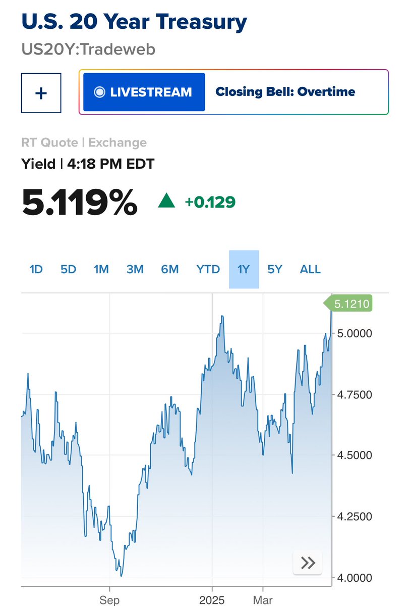 🚨 US Bond Market is breaking 🚨

Today’s 20-year Treasury auction was a disaster because buyers didn’t show up

Yields spiked to 5.11%

Meanwhile, banks are buried under $500B+ in unrealized losses
That’s 7× worse than 2008!!!

The Fed will be forced to step in

The coming money