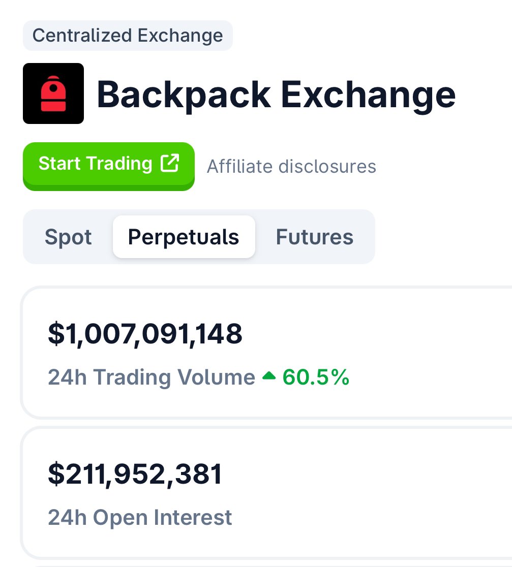 🚨 <a href="/Backpack/">Backpack 🎒</a> hits $1B in 24-hour perps trading volume again