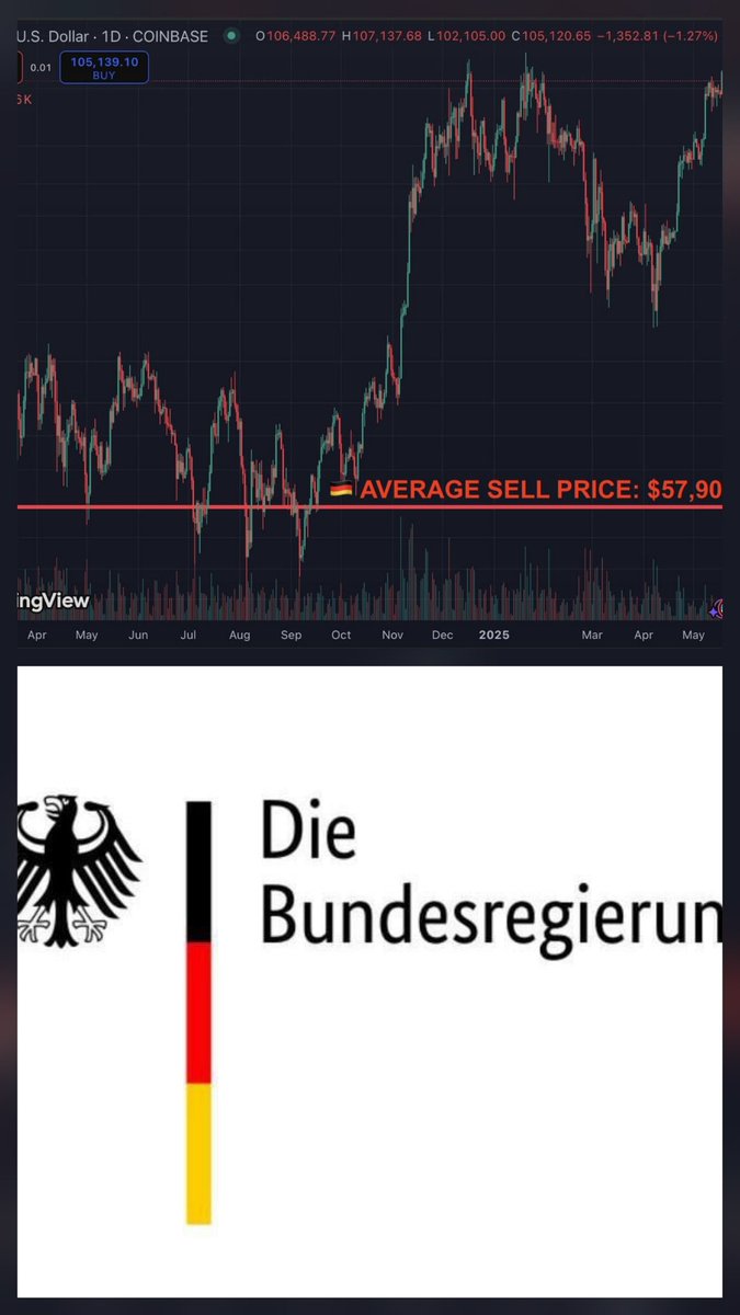technoworldclt's tweet photo. 📈📈
*The German government sold their Bitcoin holdings last year, if they didn't sell their 49,858 bitcoins, its worth right now would be around $5.2 Billion (520 Crore Dollars ) https://t.co/km7mg9c1qd