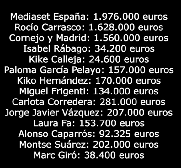 Jero20033756's tweet photo. La macrodemanda de Antonio David Flores al descubierto, se filtran las supuestas cantidades que reclama en concepto de indemnización por la Docuserie.
Las mayores cantidades reclamadas son para Rocío Carrasco, Mediaset y Óscar Cornejo y Adrián Madrid
https://t.co/VtgSJpA3kq https://t.co/SspsFzHksE