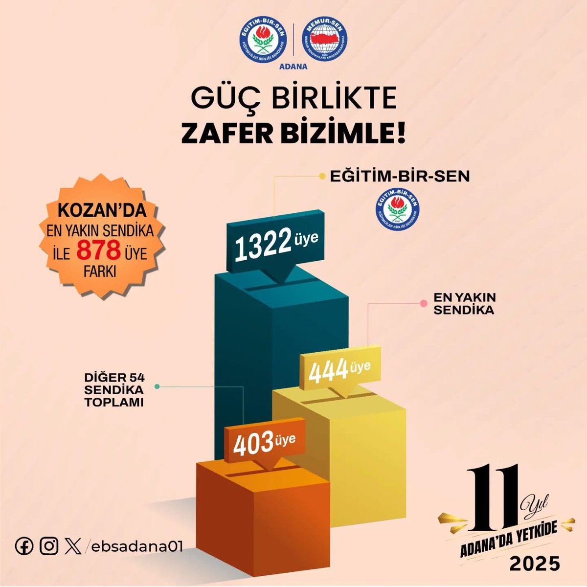 #BakarsanUzakYürürsenYakındır düsturuyla çalışıp, 15 ilçe içersinde en yakın sendikaya en büyü farkı oluşturan (878) ilçe teşkilatımızı kutluyorum.