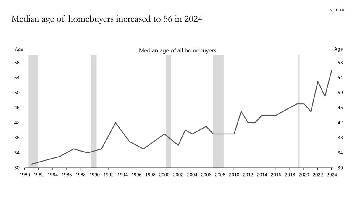 The median age of homebuyers to a record-high 56 years old in 2024, up from 45 in 2021.

In 1981, the median age of homebuyers was 31 years old, see chart below.