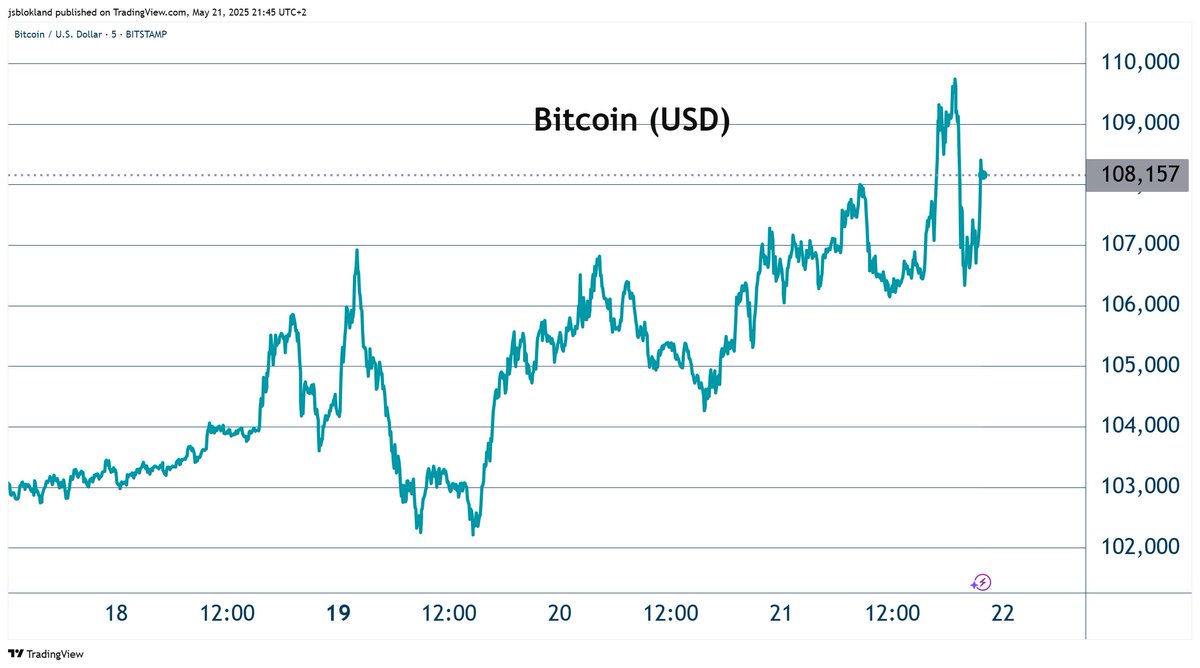 jsblokland's tweet image. But, but, wasn't #Bitcoin just the #NASDAQ on steroids?
Don't get stuck in outdated narratives!