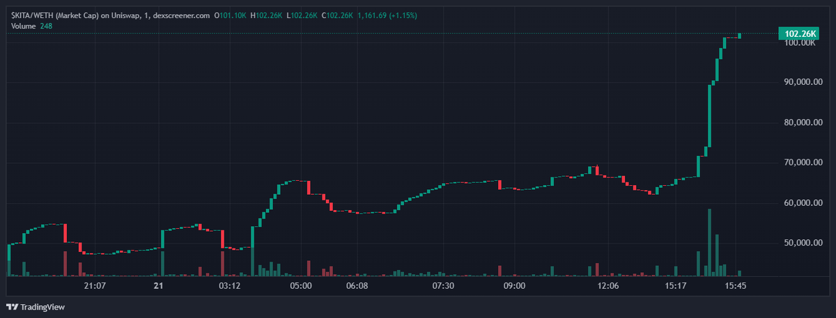 KiTaWaifu's tweet image. $KITA Update
MC: ~24k -&amp;gt; $102k
LP: Locked | Contract: Renounced
Chart says it all.
This isn’t noise — it’s signal.
→ dexscreener.com/base/0xad4932b…
#KITA #GlitchProtocol #BaseChain #CryptoUpdate