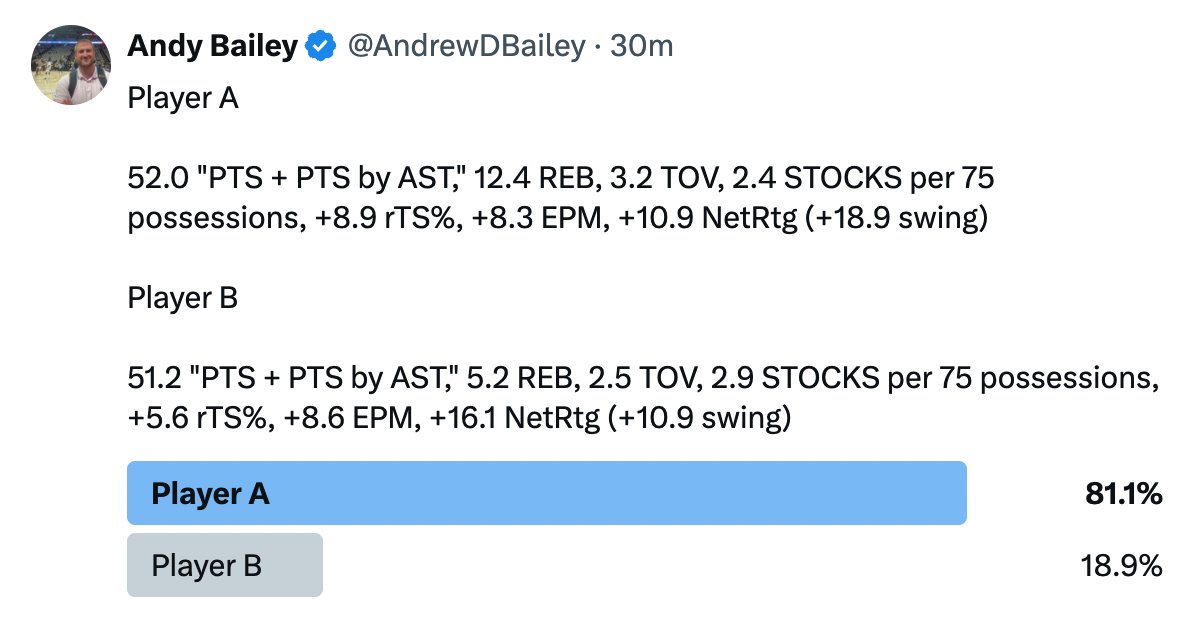 Player A is 2024-25 Nikola Jokić. Player B is 2024-25 Shai Gilgeous-Alexander.