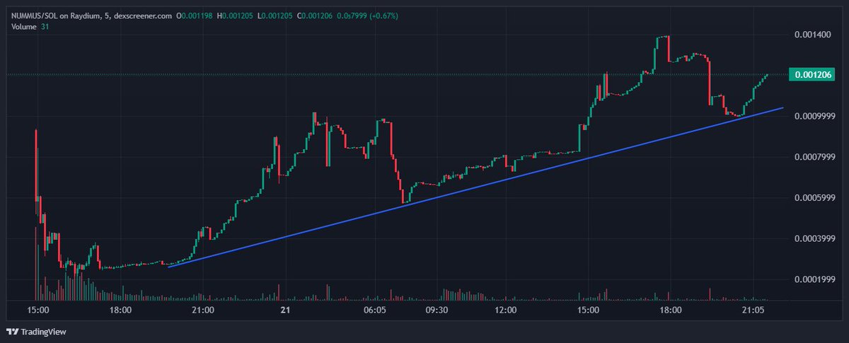Trend is Your Friend!
