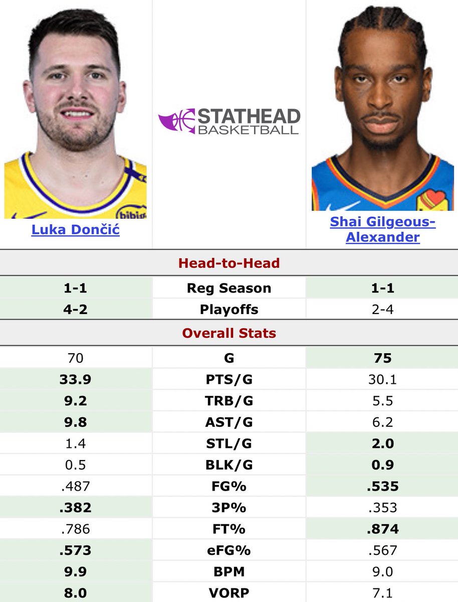 showtimeluka's tweet photo. The MVP award died when Luka finished 3rd in voting last year. https://t.co/Zi35Cx36gT