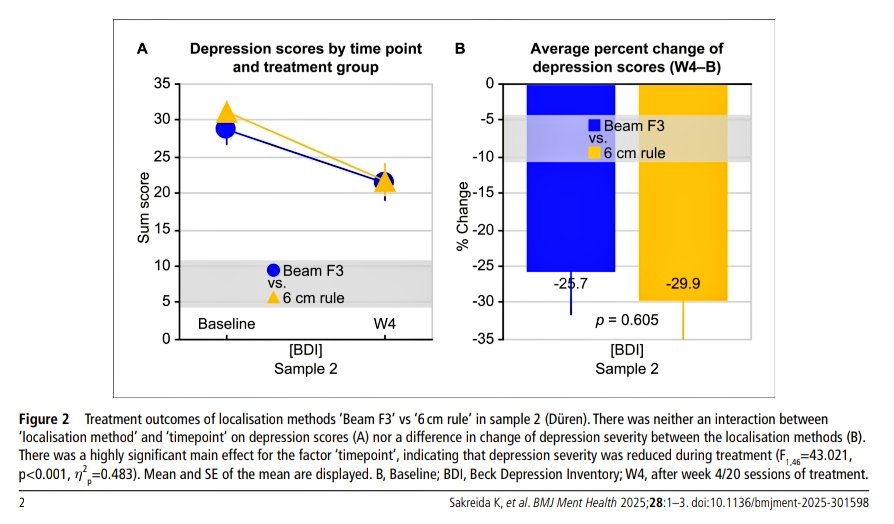 🔊*New Research* <a href="/BMJMentalHealth/">BMJ Mental Health</a>

A new study indicates that enhancing targeting precision via scalp-based heuristics does not affect the treatment outcome of repetitive transcranial magnetic stimulation treatment of depression. There is thus no need for clinicians to switch
