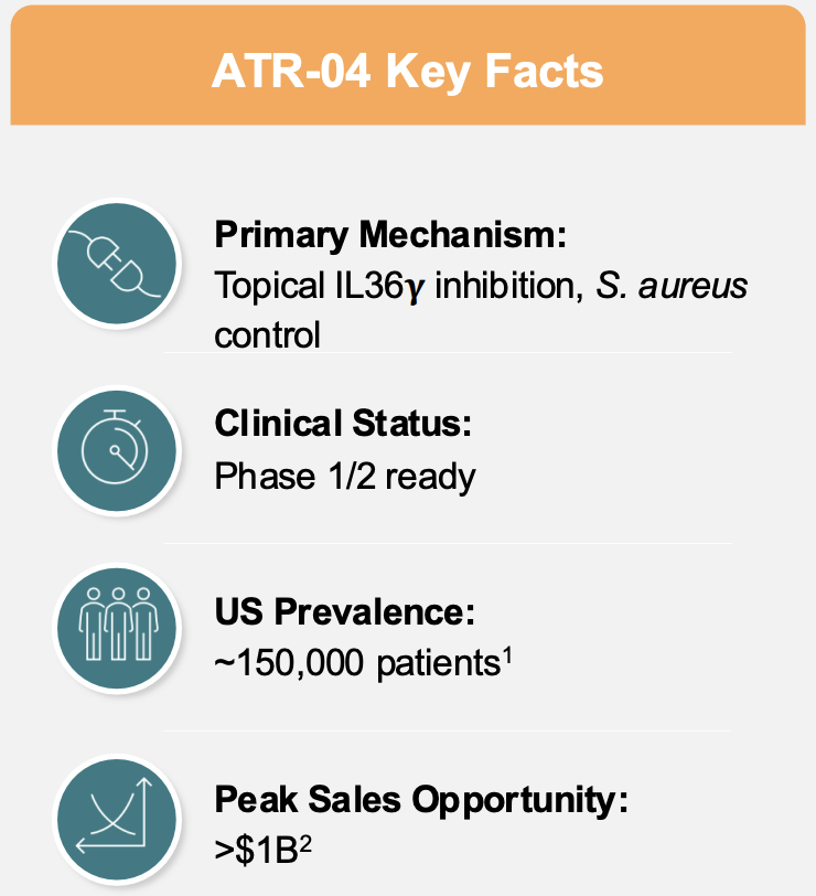 azitrainc's tweet image. There are ~150,000 patients suffering from EGFRi rash in the U.S. @azitrainc has received #FastTrackDesignation from the #FDA for #EGFRiAssociatedRash; plans to initiate a Ph1/2 clinical study in patients by mid 2025.
#EGFRirash #Dermatology #PrecisionDerm #FastTrack