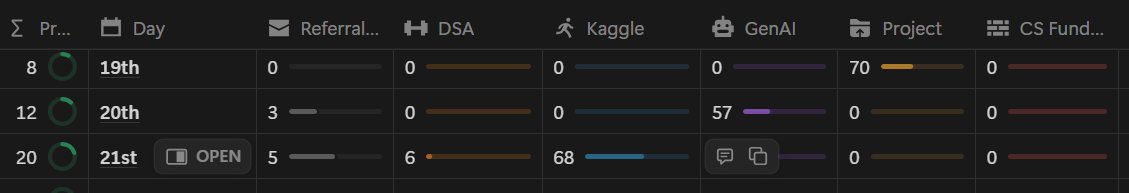 Agr__Ayush's tweet image. #CrackYourPlacement #Day33
Slowly increasing the amount of input and reaching more towards my daily target...
