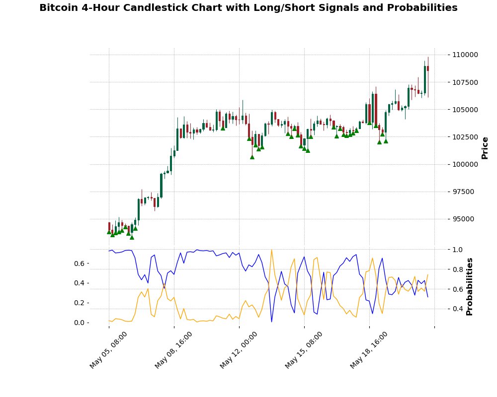 Bitcoin 4Hour Long/Short Mark and Probability
Long Probability : 51.76%
Short Probability : 48.24%