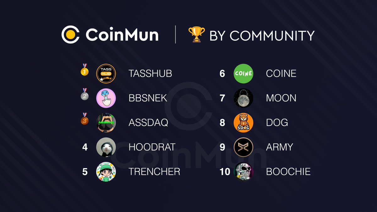 🏆 Top 10 Today #CoinMun 🏆 

🥇 #TASSHUB <a href="/TASS_HUB/">TASSHUB</a> 
🥈 $BBSNEK @babysnektoken 
🥉 $ASSDAQ <a href="/assdaqcrypto/">ASSDAQ</a> 
4⃣ #HOODRAT @hoodratonsol 
5⃣ #TRENCHER <a href="/Trencher_Sol/">Trencher</a> 
6⃣ $COINE @coineio 
7⃣ $MOON <a href="/moonbagsui/">Moonbag</a> 
8⃣ $DOG @dogofbitcoin 
9⃣ $ARMY <a href="/ARMY_XRP589/">$ARMY</a> 
🔟 #BOOCHIE <a href="/BoochieOnEth/">Boochie</a> 

⚡️