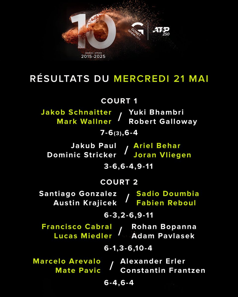 𝐑𝐞́𝐬𝐮𝐥𝐭𝐚𝐭𝐬 𝐝𝐮 𝐣𝐨𝐮𝐫 💫🎾

#gonetgenevaopen #atpgva #resultats #results #atp #tennistv #atptour #geneva #geneve #suisse #switzerland #genevaevent #tennis #welovetennis #tennislove #tennisfan #tennislife #tennistime