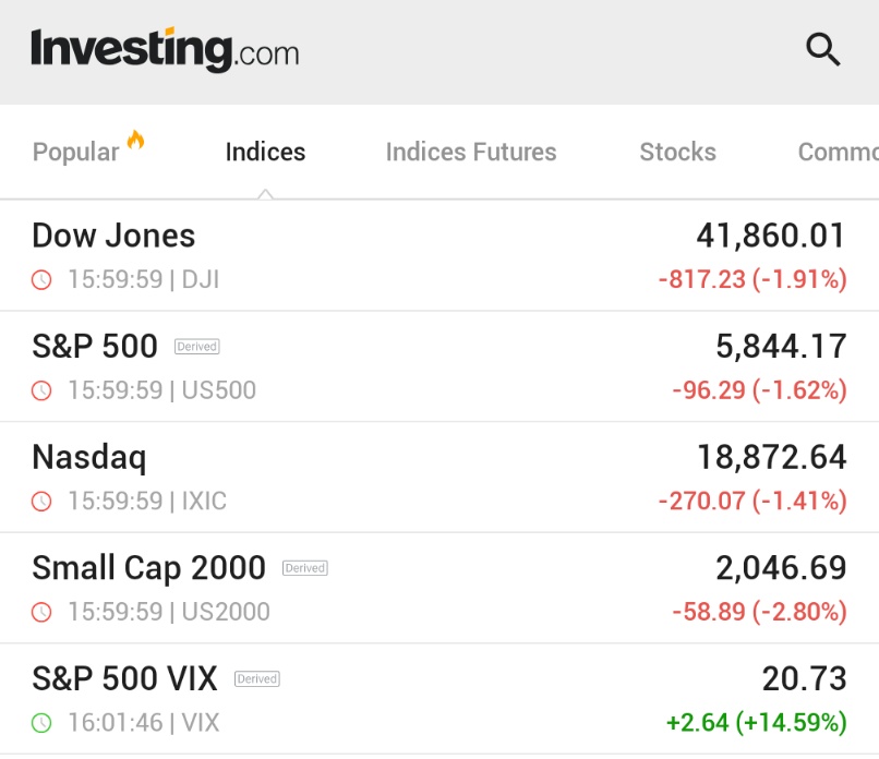 π¨ BREAKING : "Il DOW crolla di 800 punti dopo un'asta di obbligazioni ventennali deludente"