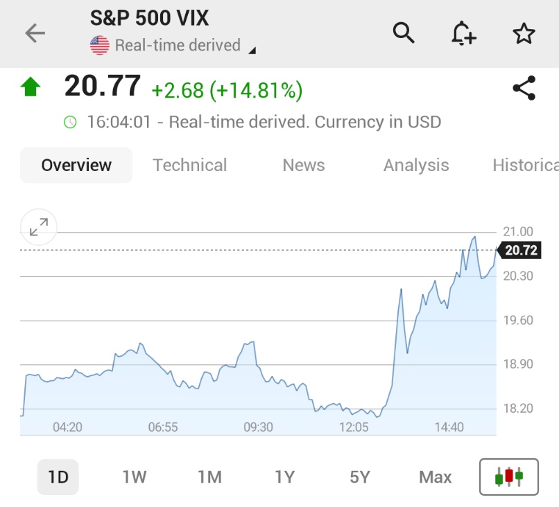 🚨 BREAKING : "Il VIX aumenta del 15% mentre i rendimenti dei Treasury continuano a salire"