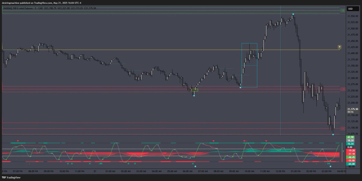 desiringmachine's tweet photo. $NQ 05/21/25
#SDZones + #OscillatorMatrix (thx to @notprofgreen )
#DWMSD #DWMAVGHL #NQStats
#HourRetracement #ALN #NoonCurve #IBB #RTH https://t.co/sTlbSHxjKv