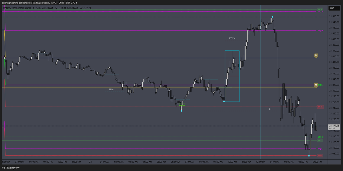 desiringmachine's tweet photo. $NQ 05/21/25
#SDZones + #OscillatorMatrix (thx to @notprofgreen )
#DWMSD #DWMAVGHL #NQStats
#HourRetracement #ALN #NoonCurve #IBB #RTH https://t.co/sTlbSHxjKv