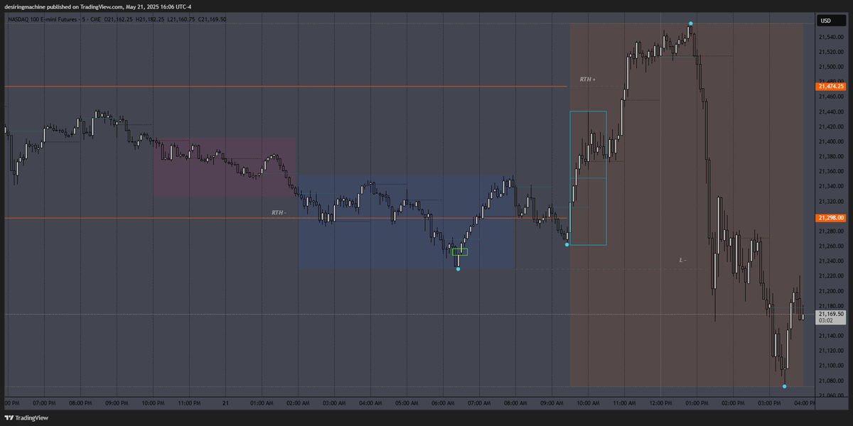 desiringmachine's tweet photo. $NQ 05/21/25
#SDZones + #OscillatorMatrix (thx to @notprofgreen )
#DWMSD #DWMAVGHL #NQStats
#HourRetracement #ALN #NoonCurve #IBB #RTH https://t.co/sTlbSHxjKv
