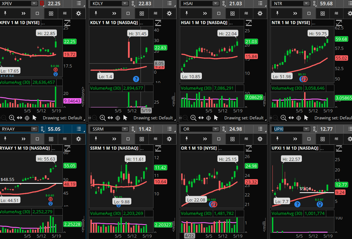 ConnieHillCS's tweet photo. The indices closed near their lows today. However, a handful of stocks stayed up through the close. Some examples, not recommendations are: #XPEV, #DKLY, #HSAI, #NTR, #RYAAY, #SSRM, #OR, #UPXI. Let's see if the momentum continues tomorrow. https://t.co/DB2pOGkzSB