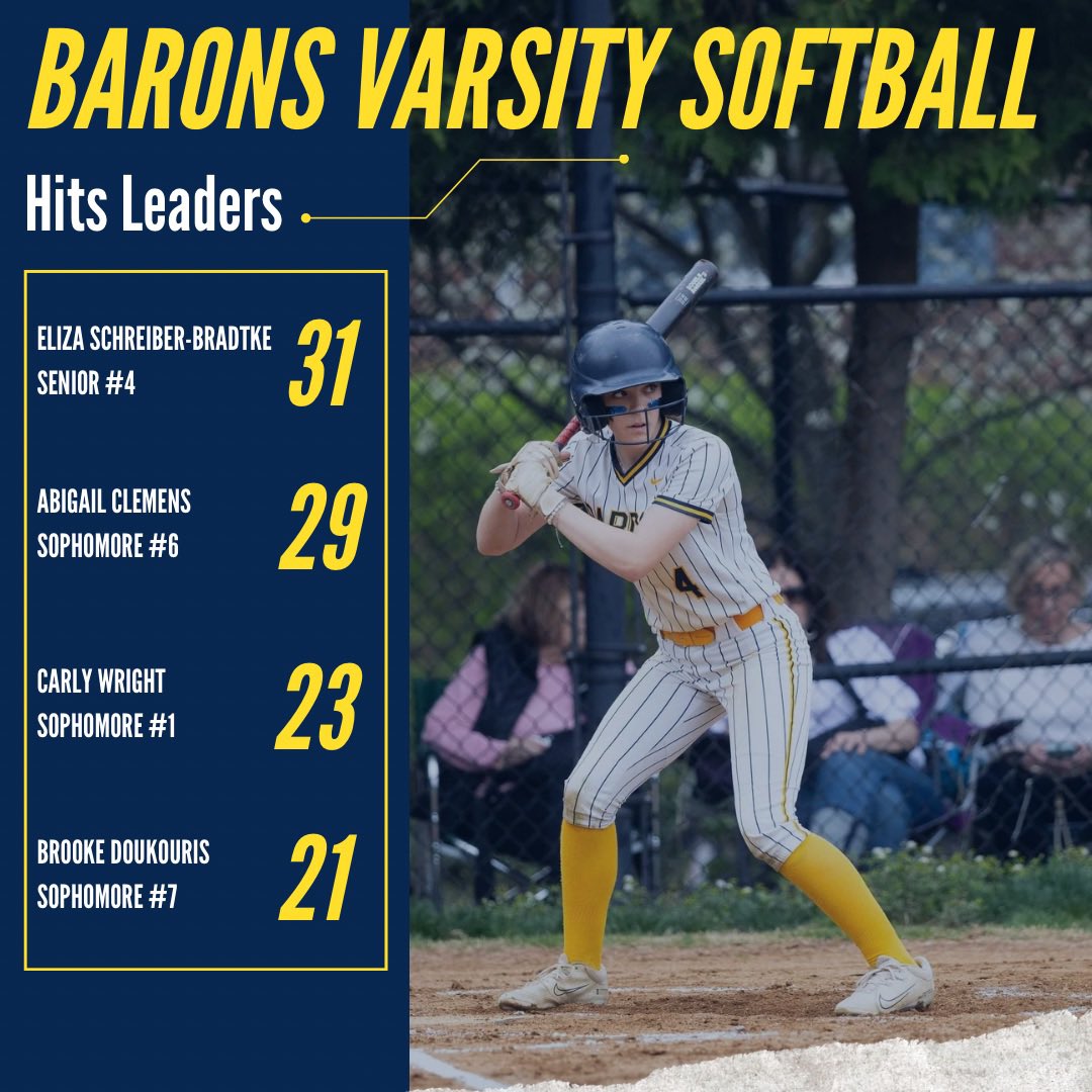 B-CC Barons Softball (@baronssb) on Twitter photo 2025 Season Hits Leaders‼️💙💛
<a href="/BCC_Barons/">B-CC Athletics</a> <a href="/bcc_boosters/">Bethesda Chevy Chase Sports Boosters</a> <a href="/MCPSAthletics/">MCPS Athletics</a> 2025 Season Hits Leaders‼️💙💛
<a href="/BCC_Barons/">B-CC Athletics</a> <a href="/bcc_boosters/">Bethesda Chevy Chase Sports Boosters</a> <a href="/MCPSAthletics/">MCPS Athletics</a>
