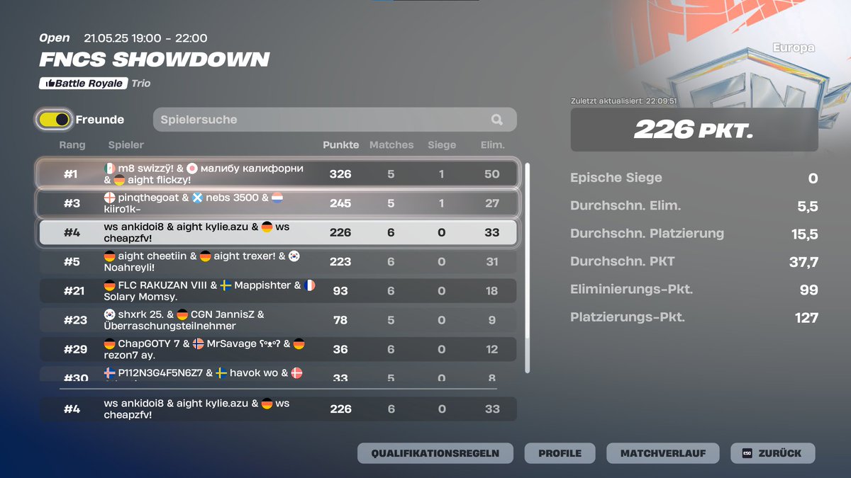 ws cheapz (@cheapz19) on Twitter photo top 10 trio cc finals (900$) w @xkyliefn @ankido_ 🐐
4-1 offspawn shogun
<a href="/xteamws/">Team WS ⚪⚫</a> @xlittlepia top 10 trio cc finals (900$) w @xkyliefn @ankido_ 🐐
4-1 offspawn shogun
<a href="/xteamws/">Team WS ⚪⚫</a> @xlittlepia