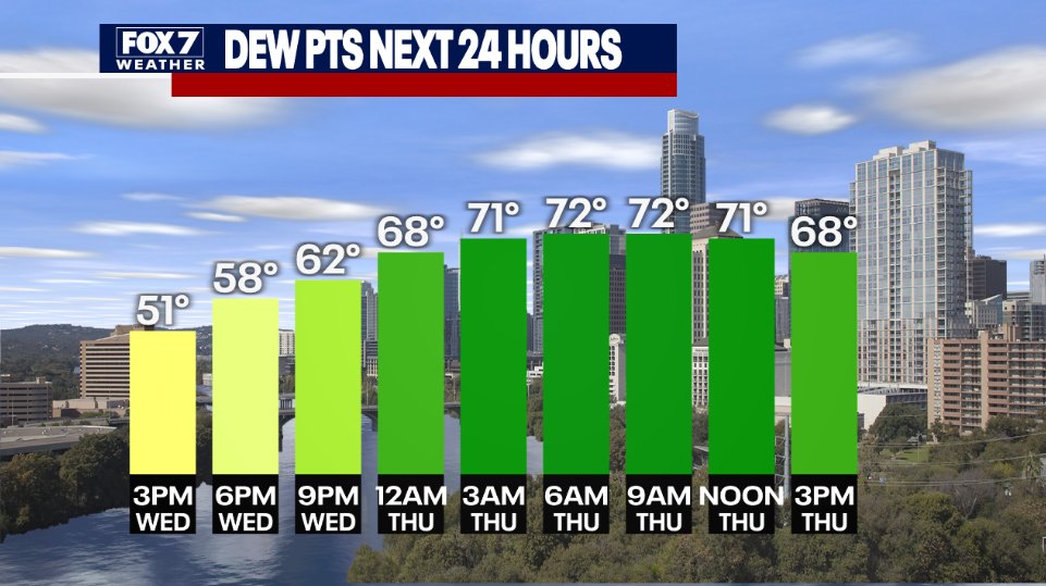 Humidity returns tomorrow
