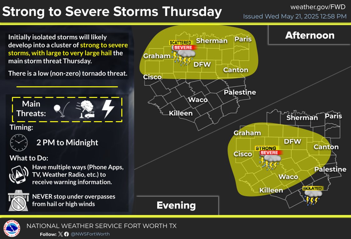 5/21/25- Good Afternoon Fort Worth, Initially isolated storms tomorrow afternoon will likely develop into a cluster of strong to severe storms. Very large hail (> 2”) and damaging winds are the main threats. There is an isolated damaging wind threat as well as a low, but non-zero