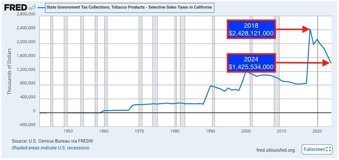 StandWithVape's tweet photo. .@Grok estimates the combined smoking rate of Californians and migrants at 16-18%, not the reported 10%

Newsom cannot ignore this long before smoking's costs cripple the state, especially with tobacco tax revenue at only $1.4 billion total

HT: @AsmDeMaioOffice

https://t.co/s2ClQlG2OR