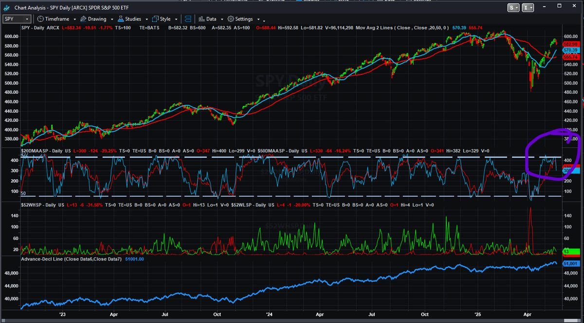 BInkeles's tweet photo. We went too far too fast..5685 on SPX is my near term target #Optionselling #StockMarket #investing
#BullMarket or #BearMarket
$SPX $SPY $QQQ $DIA $RTY #ES #BTC #0dte #options #trading #DayTrading #scalping #Gamma #GEX #creditspreads #debitspreads #ironcondor #nakedoptions #vanillaoptions #premiumselling #volselling #VIX #ES_U