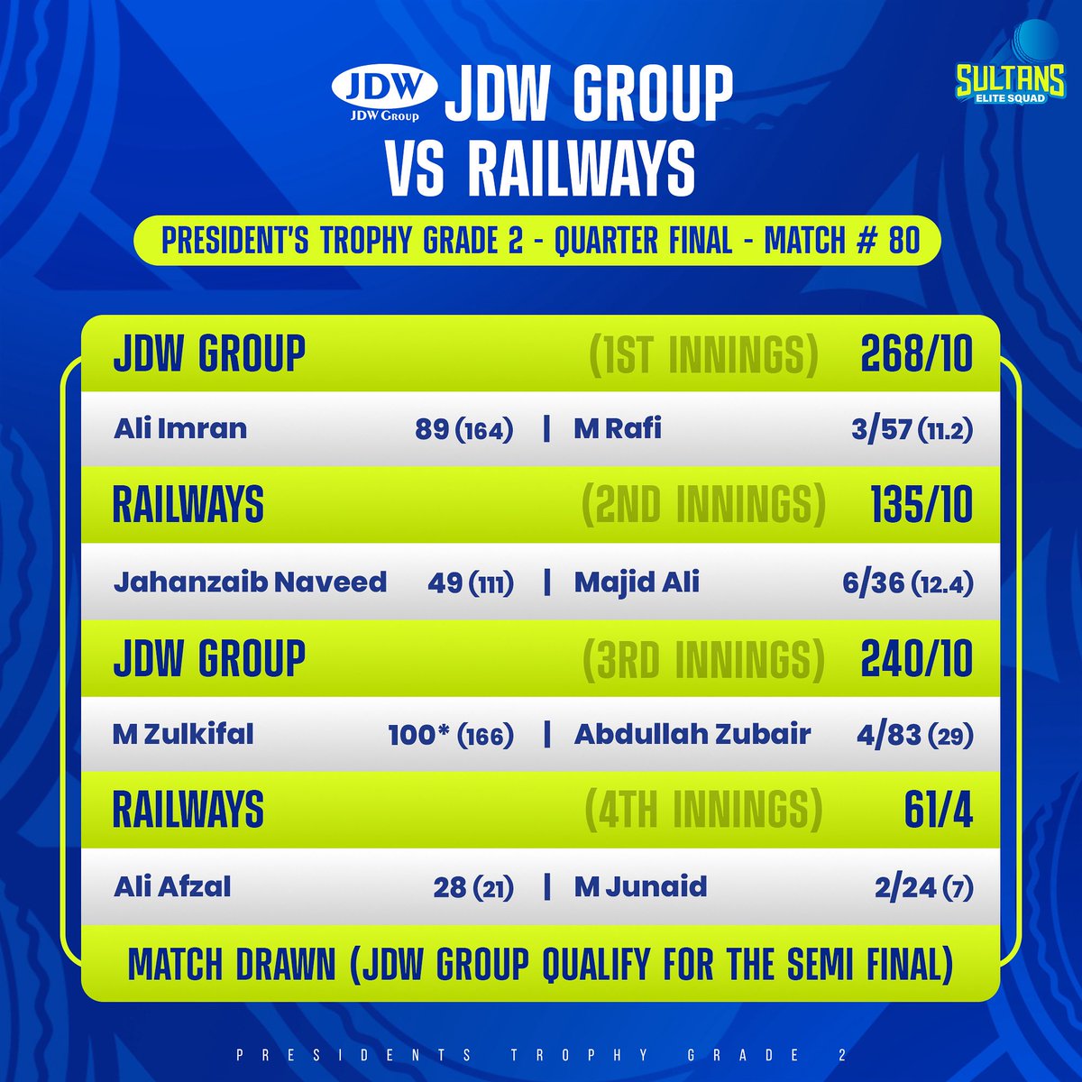 EliteSquadMS's tweet photo. The quarterfinal ends in a draw but JDW’s commanding 133-run first-innings lead means JDW advance to the semi-finals! 

#JDW | #PresidentsTrophy https://t.co/1vRsCasWp3