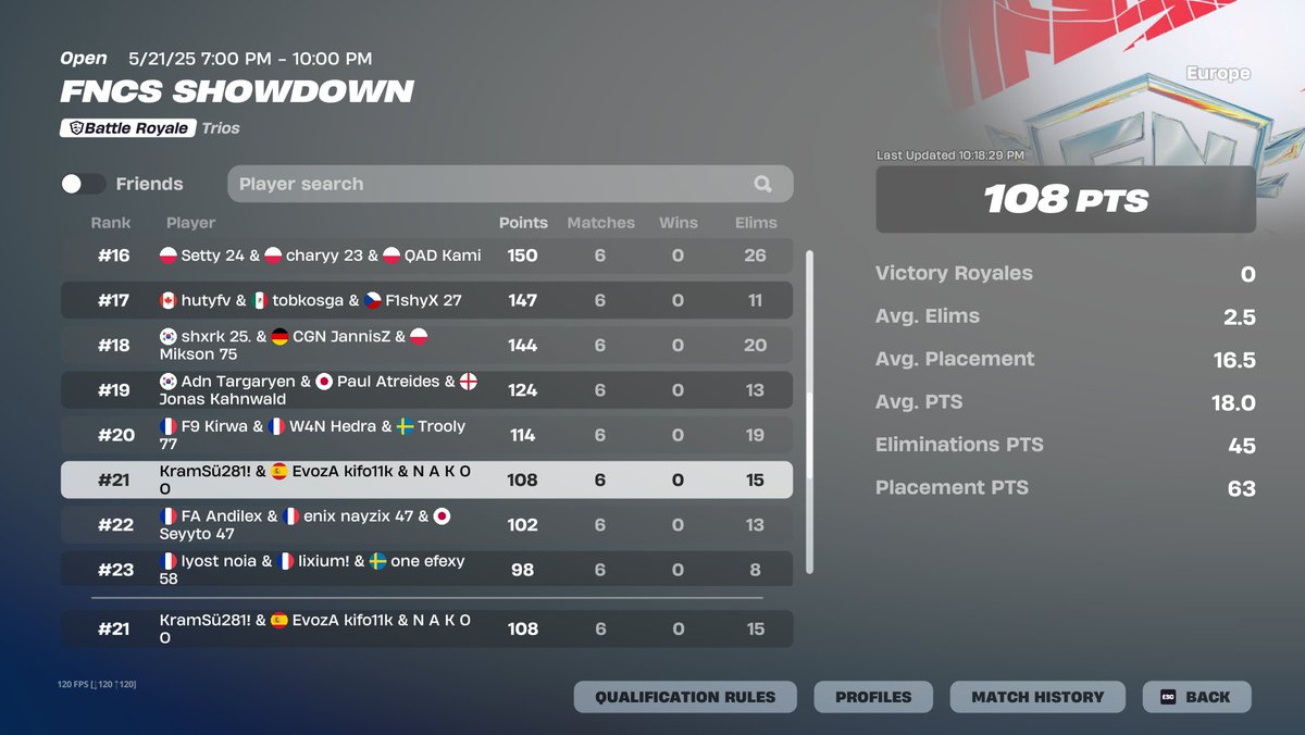 Could have been easily top 8 (450$)🫤

w/ <a href="/KramSu_/">KramSu</a> <a href="/Nakoo/">Nakoo</a> <a href="/J4vix_/">KPI Javix</a> 

- <a href="/EvozAEsport/">EvozA Esport</a>