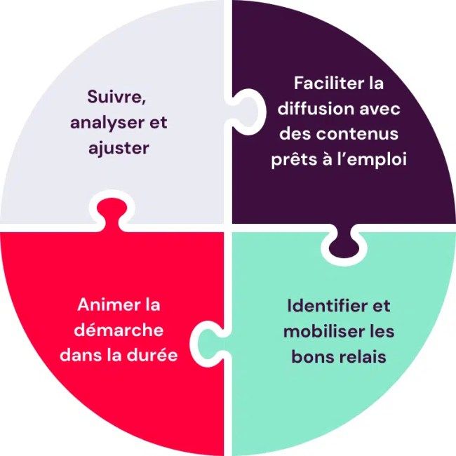 audreytipsfr's tweet image. #RH 🎴 L’Employee Advocacy dope la cooptation 💬
🤝 Un collaborateur qui partage une offre incarne votre culture
Résultat 📣 + de portée, + de confiance, + de candidatures qualifiées
🧲 Un levier naturel et puissant
•
#MarqueEmployeur
✍️ @Limber_io
buff.ly/9vVtiJR