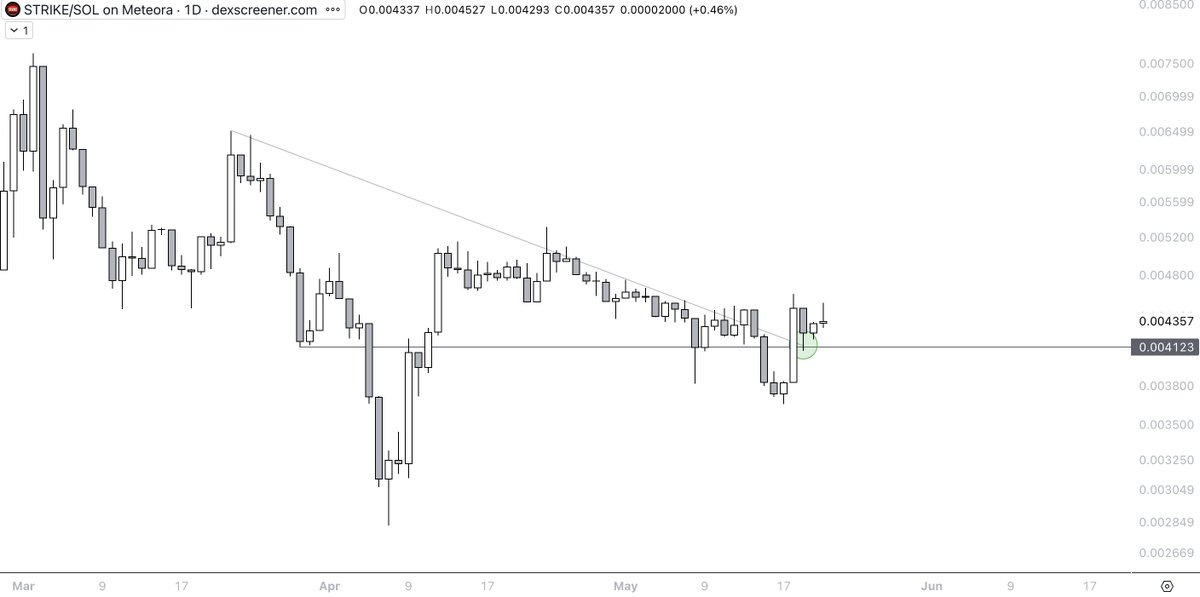 TeddyCleps's tweet photo. Building a $STRIKE position here

- Same team as @KanpaiPandas, everything they touch turns to gold
- Price breaking from key resistance and bouncing from support

Massively undervalued with one of the most active teams within our industry, $100M is programmed in this bull market https://t.co/MFcNN7RkRW