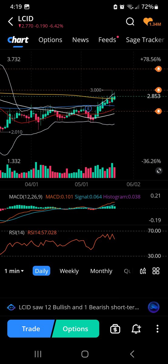 HedgieMcWedgie's tweet photo. Ever confused? Chart looks Bearish, but everything shows that it will reverse. Either now, or slight dip, then rip. Either way, everything Bullish, except the candlesticks.
Surely they couldn't be trying to confuse us, could they?🤔
$Amc #Amc $Gme #Gme $Lcid #Lucid $Chpt #Chpt https://t.co/EDDWy0lE9f
