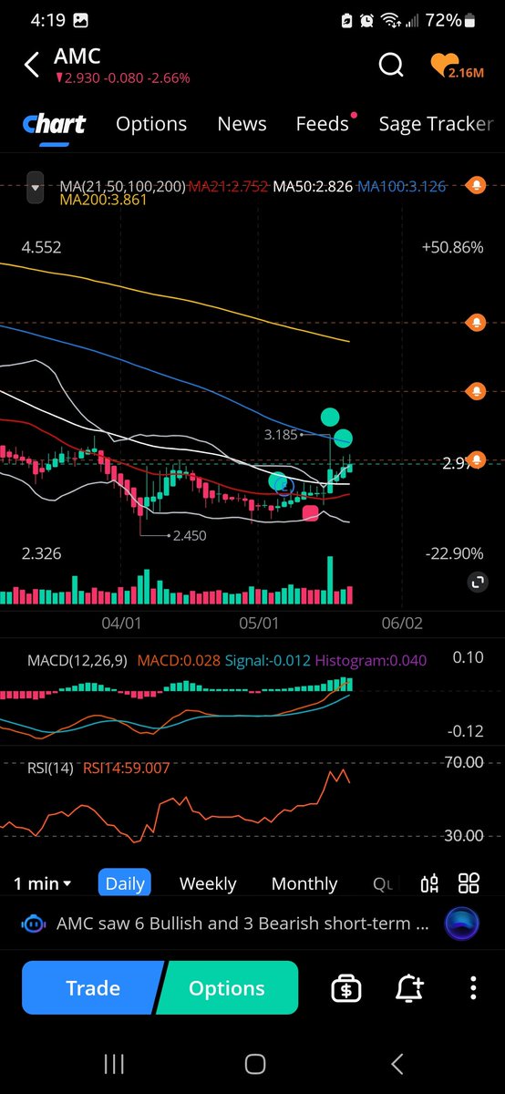 HedgieMcWedgie's tweet photo. Ever confused? Chart looks Bearish, but everything shows that it will reverse. Either now, or slight dip, then rip. Either way, everything Bullish, except the candlesticks.
Surely they couldn't be trying to confuse us, could they?🤔
$Amc #Amc $Gme #Gme $Lcid #Lucid $Chpt #Chpt https://t.co/EDDWy0lE9f
