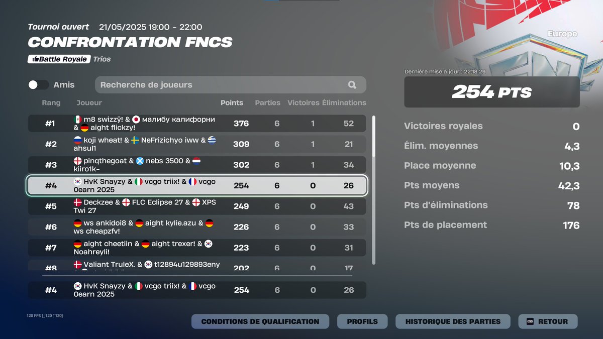 4th FNCS Showdown Final with <a href="/triixftn/">Solary Triix</a> <a href="/Snayzyy/">Snayzy</a> 
<a href="/Vortex_CGO/">Vortex CGO</a> #SunOnVCGO ☀️