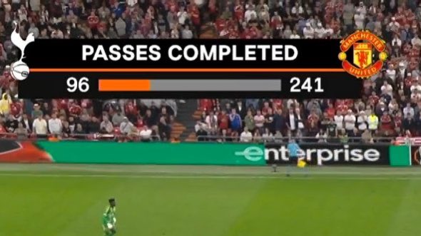 lnstantFoot's tweet photo. En 60 minutes de jeu, Tottenham n’a toujours pas réussi à faire 100 passes. 😭😭😭

📸 (@RMCsport) https://t.co/eAr2l9FDmI
