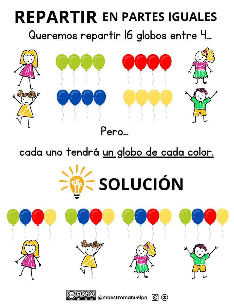 Apoyo visual explicativo para el reparto en 1ºEP.

#primerodePrimaria #primerciclo